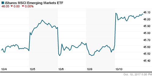 График: iShares MSCI Emerging Markets Index (EEM).