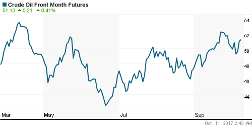 График изменения цен на нефть: Crude oil.