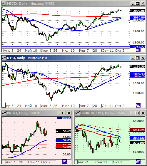 Индексы РТС и ММВБ.