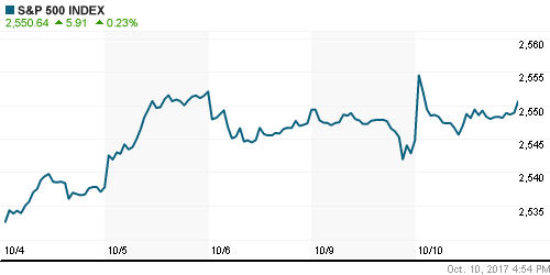 График индекса S&P 500.