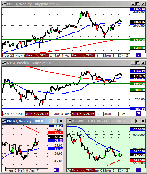 Технический анализ индексов ММВБ и РТС, нефти и курса рубля.