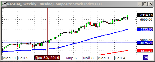 Индекс Nasdaq.