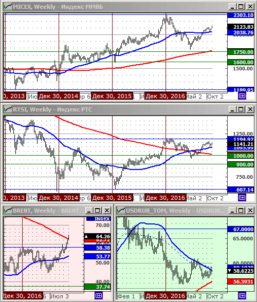 Технический анализ индексов ММВБ и РТС, нефти и курса рубля.
