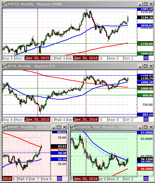 Технический анализ индексов ММВБ и РТС, нефти и курса рубля.