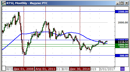 Индекс РТС: 2007 - 2017 гг