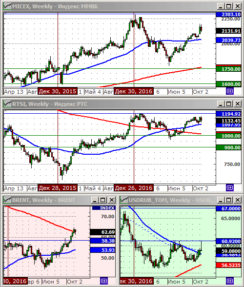 Технический анализ индексов ММВБ и РТС, нефти и курса рубля.