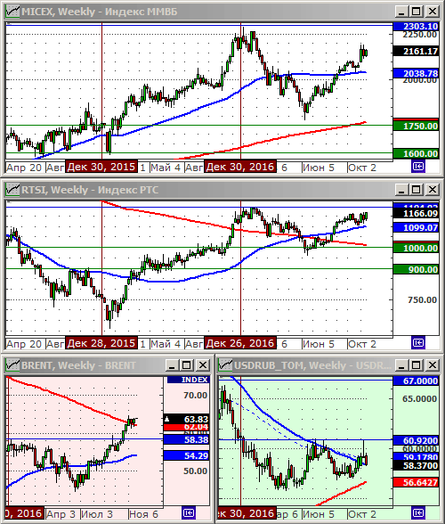 Технический анализ индексов ММВБ и РТС, нефти и курса рубля.