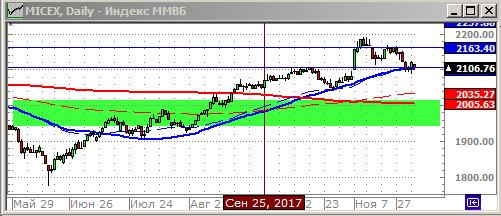 Технический анализ индекса ММВБ