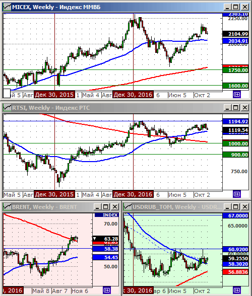 Технический анализ индексов ММВБ и РТС, нефти и курса рубля.