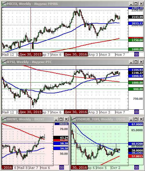 Технический анализ индексов ММВБ и РТС, нефти и курса рубля.