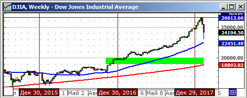 Технический анализ индекса Dow Jnes.