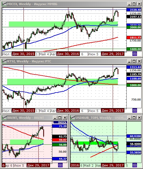 Технический анализ индексов ММВБ и РТС, нефти и курса рубля.
