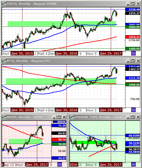 Технический анализ индексов ММВБ и РТС, нефти и курса рубля.
