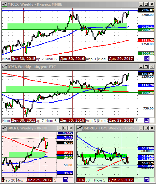 Технический анализ индексов ММВБ и РТС, нефти и курса рубля.