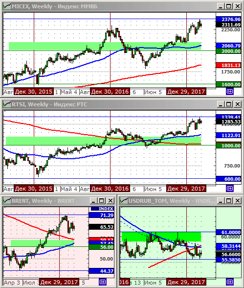 Технический анализ индексов ММВБ и РТС, нефти и курса рубля.