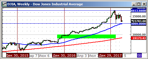 Технический анализ индекса DJIA.