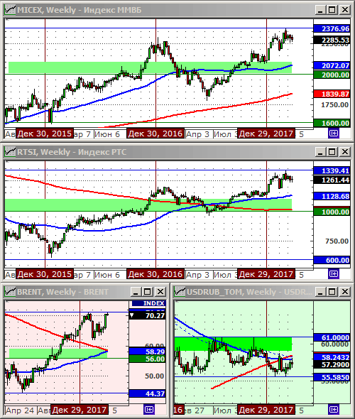 Технический анализ индексов ММВБ и РТС, нефти и курса рубля.