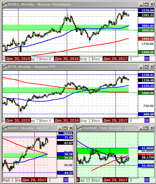 Технический анализ индексов ММВБ и РТС, нефти и курса рубля.