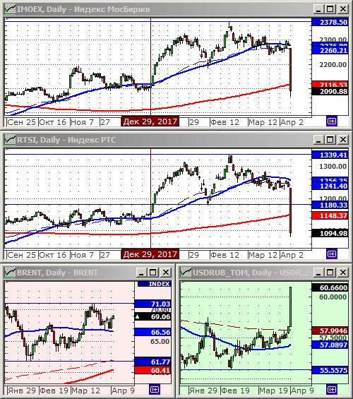 Технический анализ индексов ММВБ и РТС.