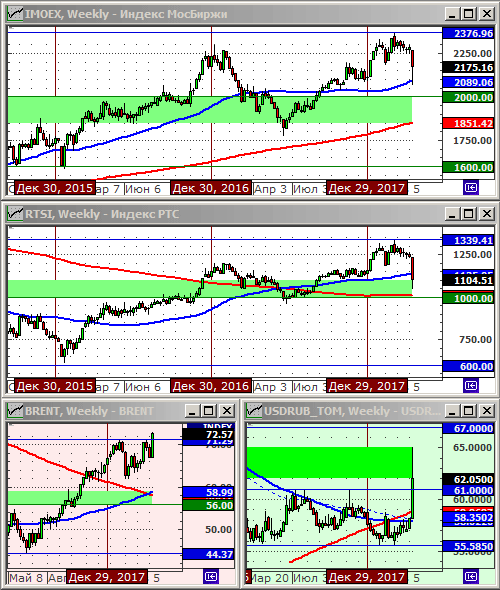Технический анализ индексов ММВБ и РТС, нефти и курса рубля.
