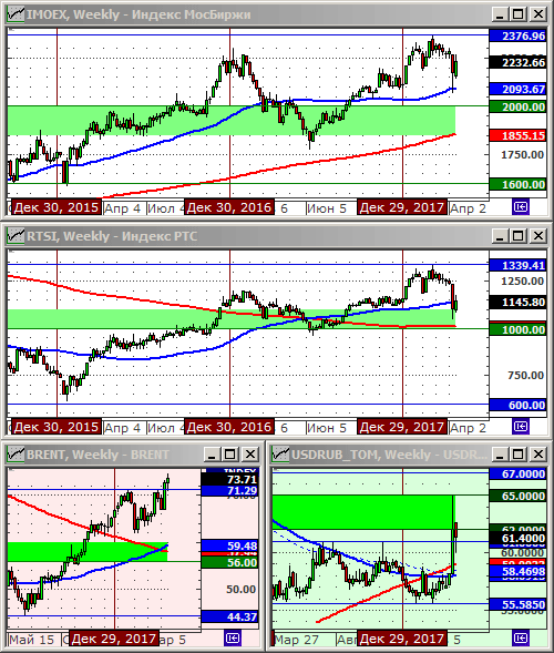 Технический анализ индексов ММВБ и РТС, нефти и курса рубля.