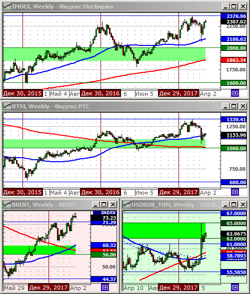Технический анализ индексов ММВБ и РТС, нефти и курса рубля.