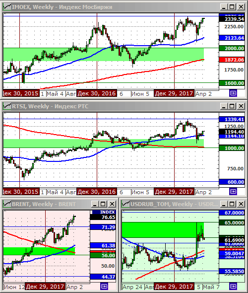 Технический анализ индексов ММВБ и РТС, нефти и курса рубля.