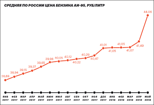 Динамика изменения цен на бензин.