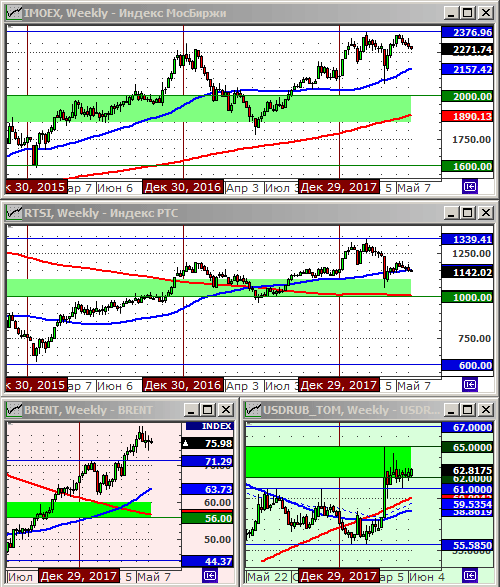 Технический анализ индексов ММВБ и РТС, нефти и курса рубля.