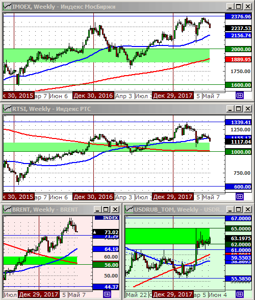 Технический анализ индексов ММВБ и РТС, нефти и курса рубля.