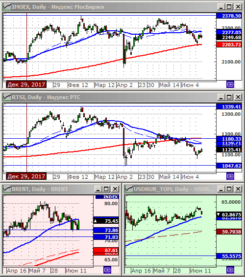 Технический анализ индексов ММВБ и РТС, нефти и курса рубля.