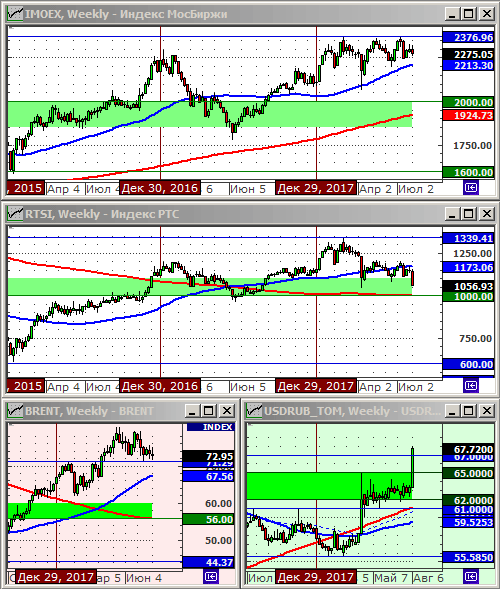 Технический анализ индексов ММВБ и РТС, нефти и курса рубля.