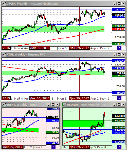Технический анализ индексов ММВБ и РТС, нефти и курса рубля.