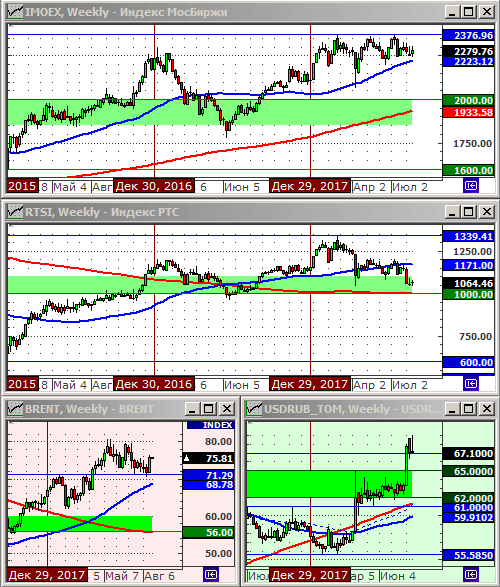 Технический анализ индексов ММВБ и РТС, нефти и курса рубля.