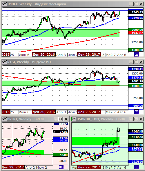 Технический анализ индексов ММВБ и РТС, нефти и курса рубля.