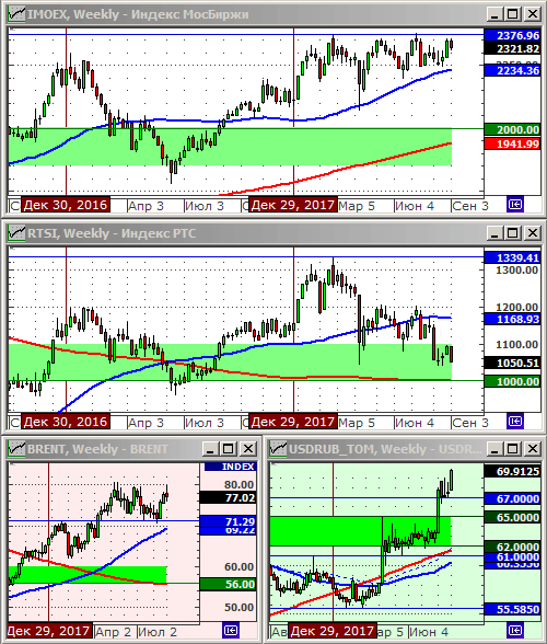 Технический анализ индексов ММВБ и РТС, нефти и курса рубля.