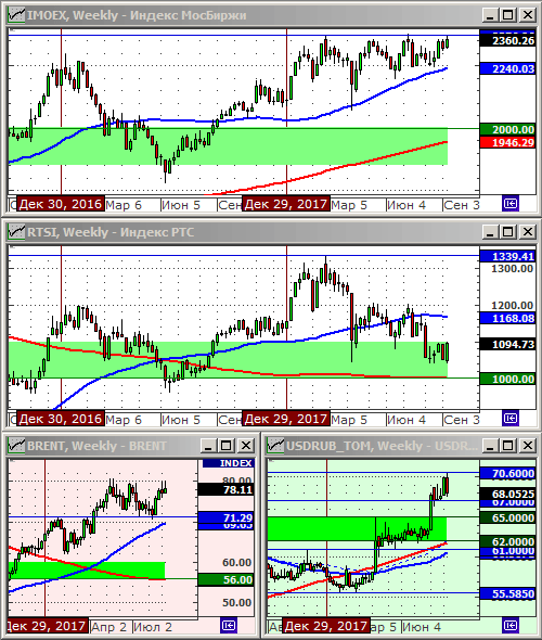 Технический анализ индексов ММВБ и РТС, нефти и курса рубля.