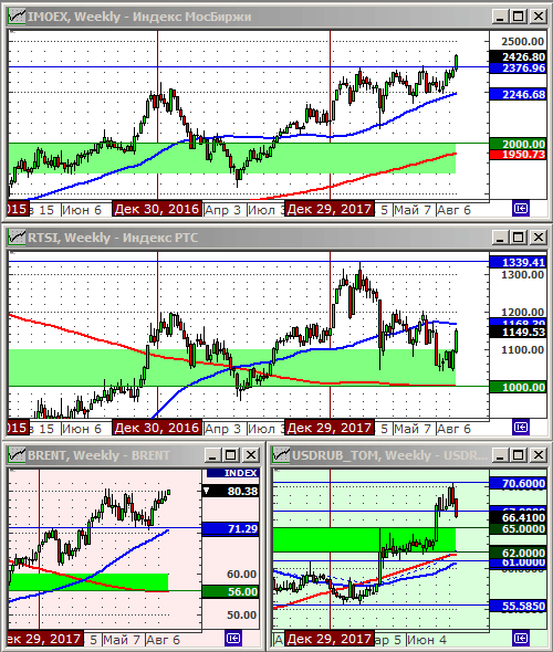 Технический анализ индексов ММВБ и РТС, нефти и курса рубля.
