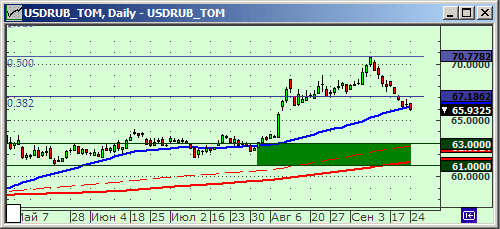 Технический анализ курса рубля.