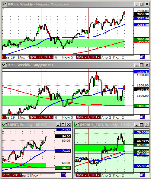 Технический анализ индексов ММВБ и РТС, нефти и курса рубля.