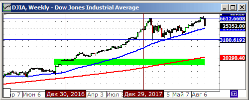 Технический анализ индекса DOW.