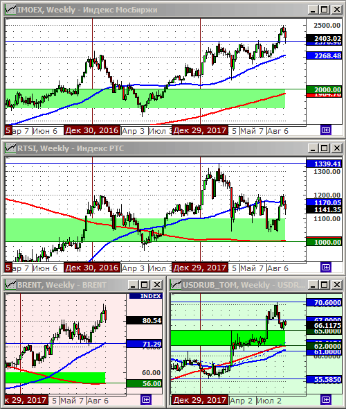 Технический анализ индексов ММВБ и РТС, нефти и курса рубля.