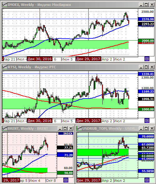 Технический анализ индексов ММВБ и РТС, нефти и курса рубля.