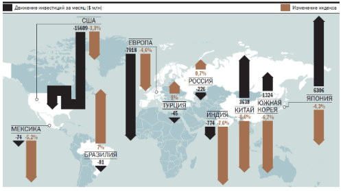 Приток и отток капитала на фондовых рынках.