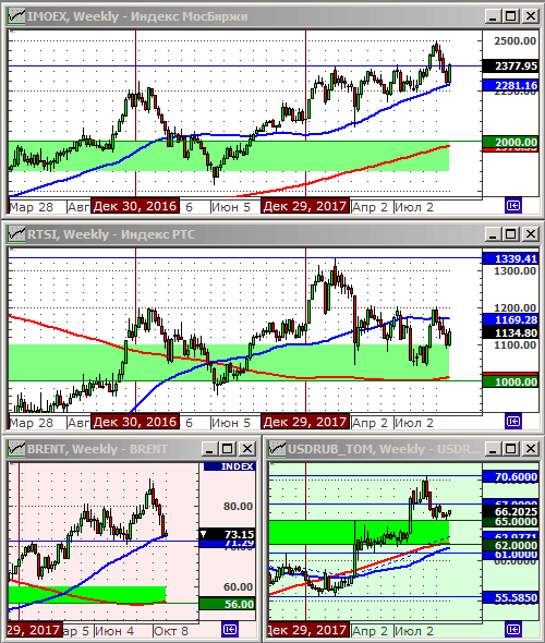 Технический анализ индексов ММВБ и РТС, нефти и курса рубля.