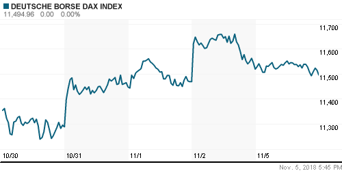 График индекса XETRA DAX.