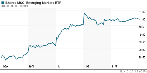 График: iShares MSCI Emerging Markets Index (EEM).