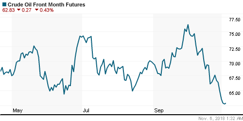 График изменения цен на нефть: Crude oil.