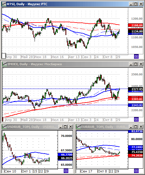 Индексы РТС и ММВБ.