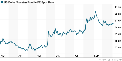 График официального курса Рубля к Доллару США.